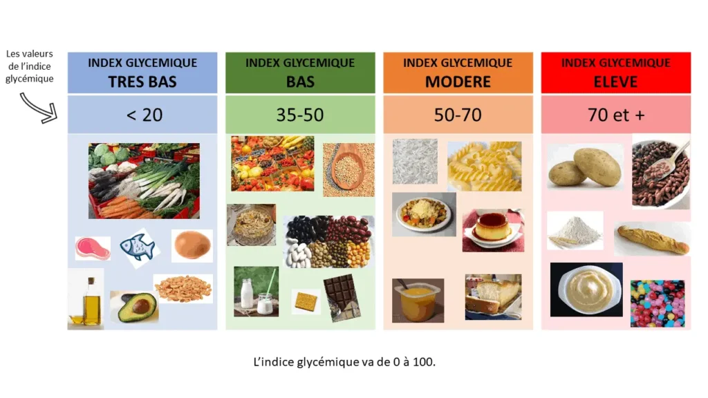 Privilégier une alimentation à indice glycémique bas